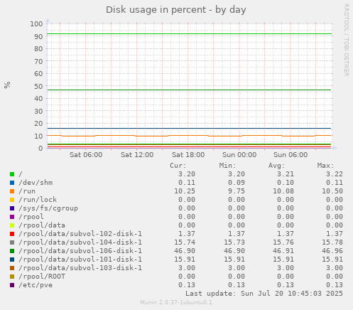 Disk usage in percent