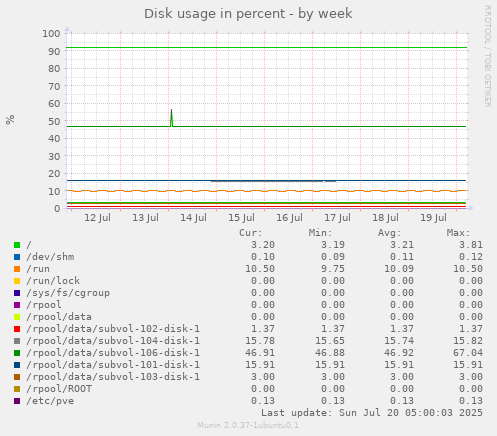 Disk usage in percent