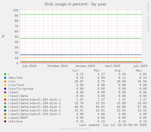 yearly graph