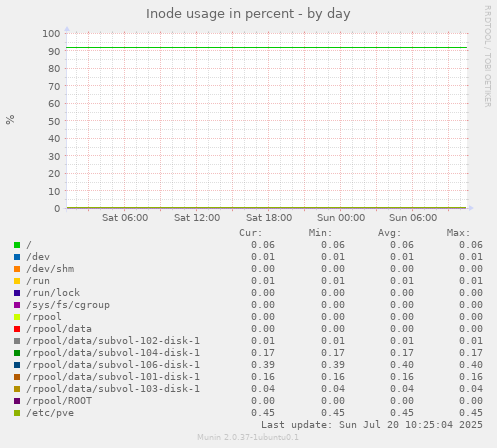 daily graph