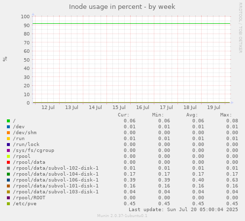 Inode usage in percent