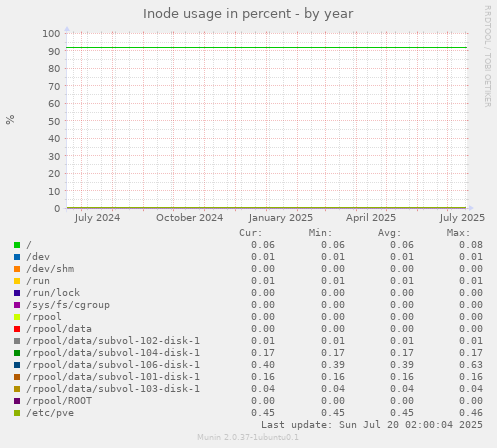yearly graph