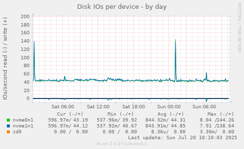 Disk IOs per device