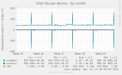 Disk IOs per device