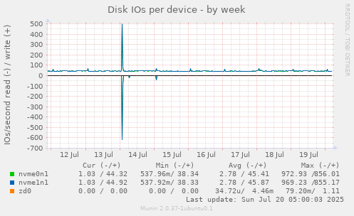 Disk IOs per device
