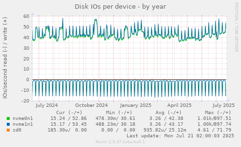Disk IOs per device
