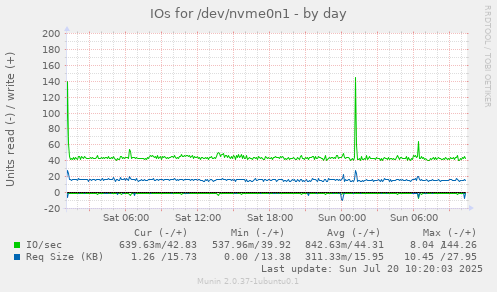 IOs for /dev/nvme0n1