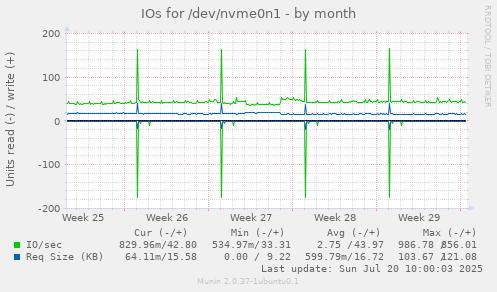 monthly graph