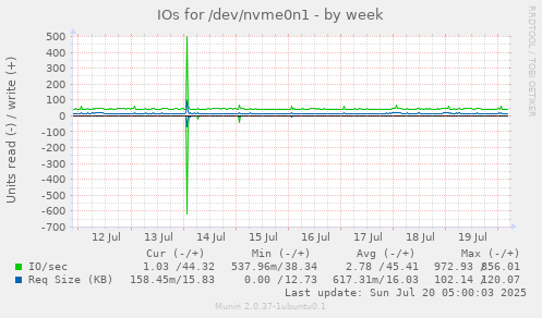 IOs for /dev/nvme0n1