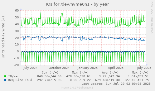 yearly graph