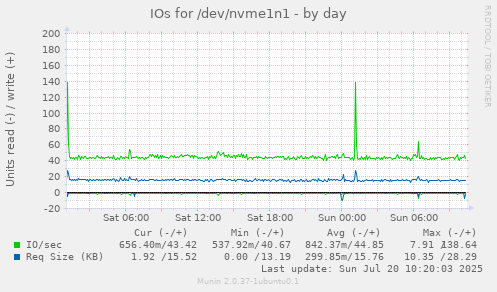 IOs for /dev/nvme1n1