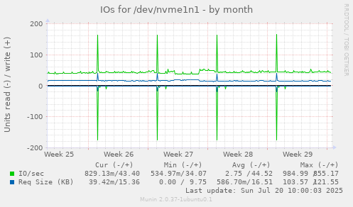 monthly graph