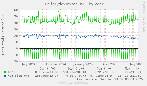 yearly graph