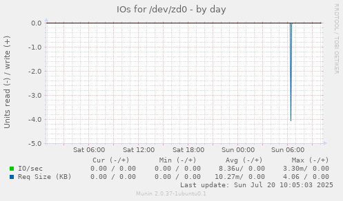 IOs for /dev/zd0
