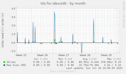 monthly graph