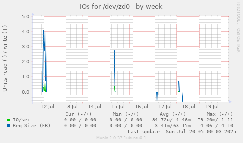 IOs for /dev/zd0