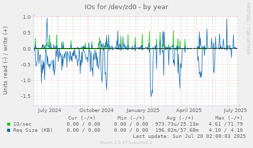 yearly graph