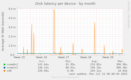 Disk latency per device