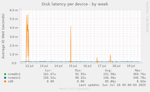 Disk latency per device