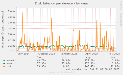 Disk latency per device