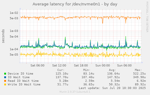 daily graph