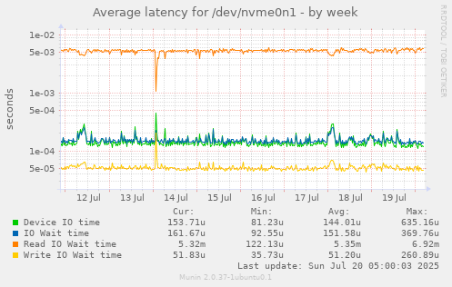 Average latency for /dev/nvme0n1