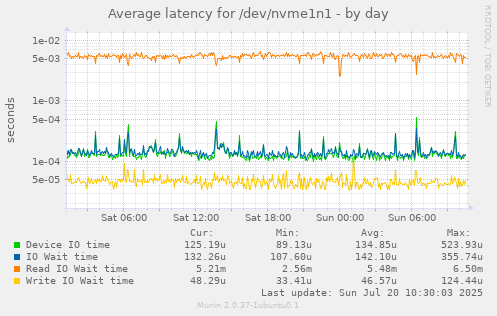 daily graph