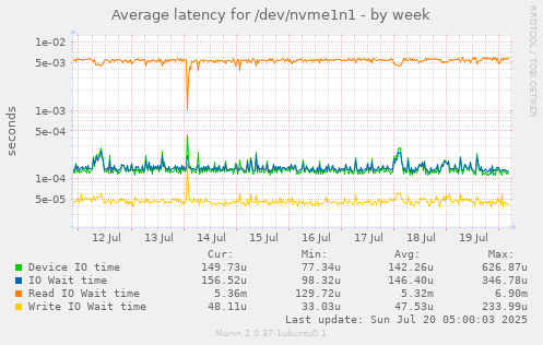 Average latency for /dev/nvme1n1