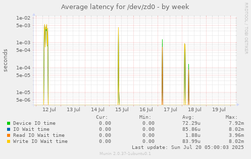 Average latency for /dev/zd0
