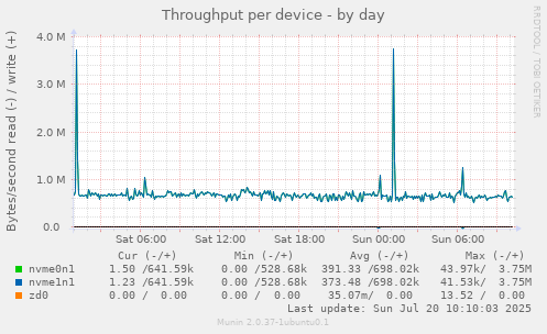 Throughput per device