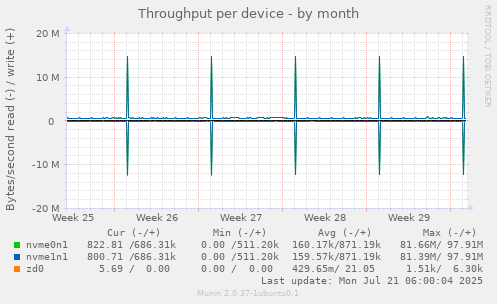 Throughput per device
