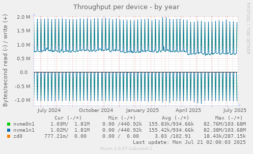 Throughput per device