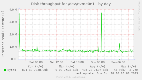 Disk throughput for /dev/nvme0n1