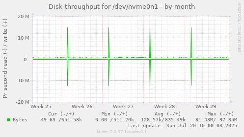 monthly graph