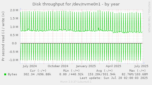 yearly graph