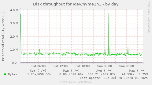 Disk throughput for /dev/nvme1n1