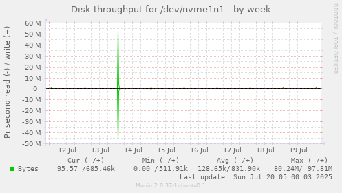 Disk throughput for /dev/nvme1n1