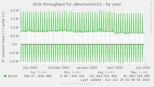 yearly graph