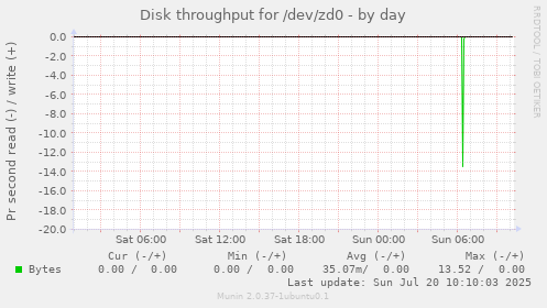 daily graph