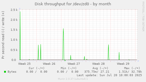 monthly graph