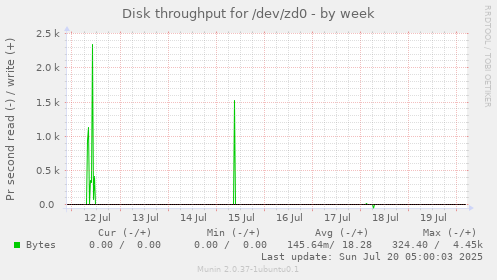 Disk throughput for /dev/zd0