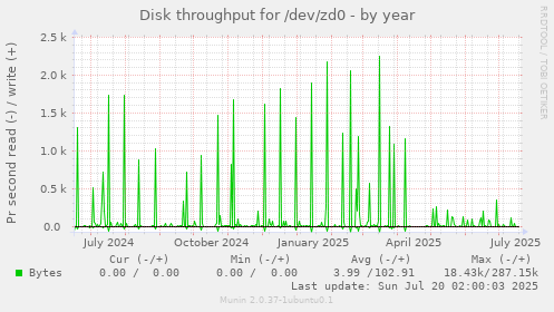 yearly graph