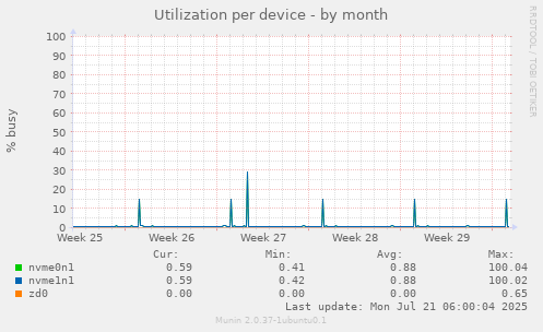 Utilization per device