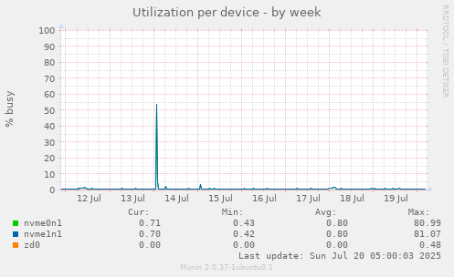 Utilization per device