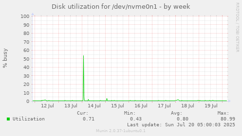 Disk utilization for /dev/nvme0n1