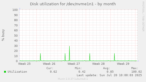 monthly graph