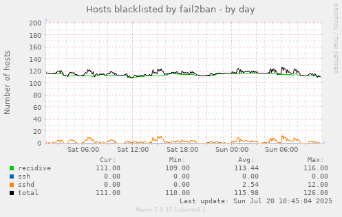 Hosts blacklisted by fail2ban