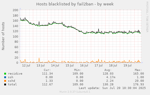 Hosts blacklisted by fail2ban