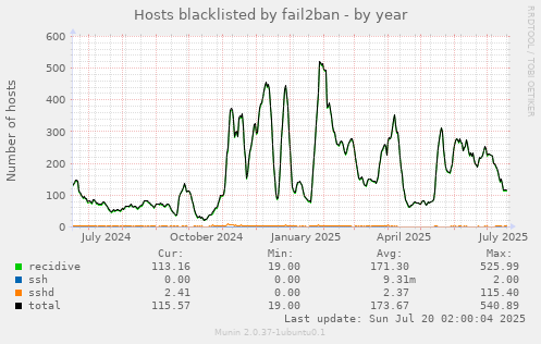 yearly graph