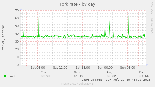 Fork rate